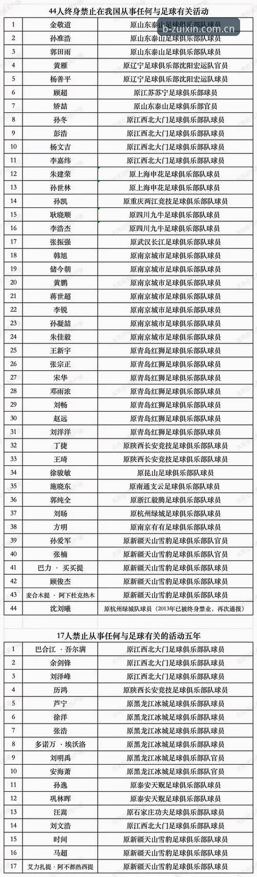 中国足协第三批禁足名单全面解析：17人终身禁赛，48人遭重罚，行业整顿进入深水区